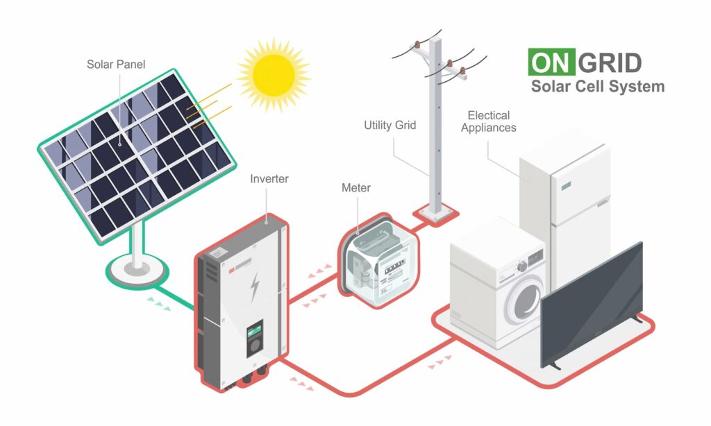 Solar Cell On-grid คือระบบที่เชื่อมต่อการผลิตไฟฟ้าจากแผงโซลาร์เซลล์เข้ากับระบบไฟฟ้าของการไฟฟ้า